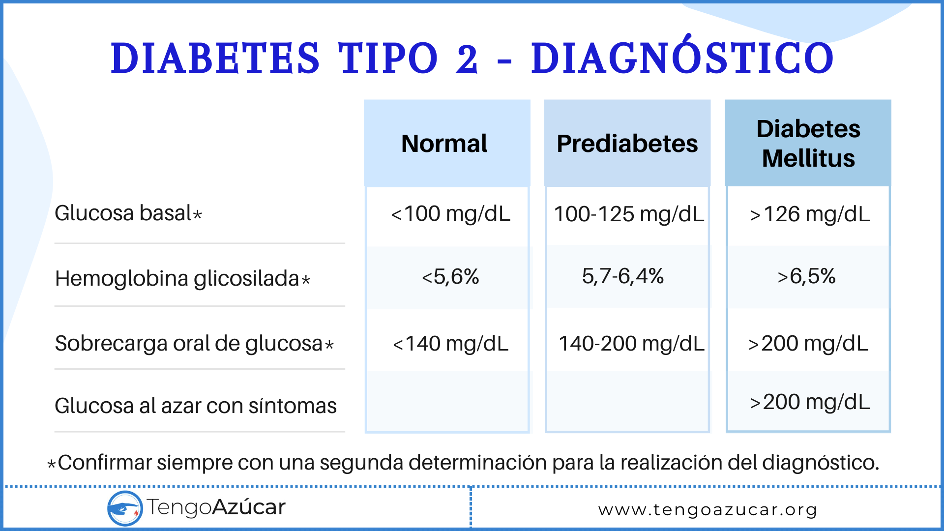 Diagnostico diabetes